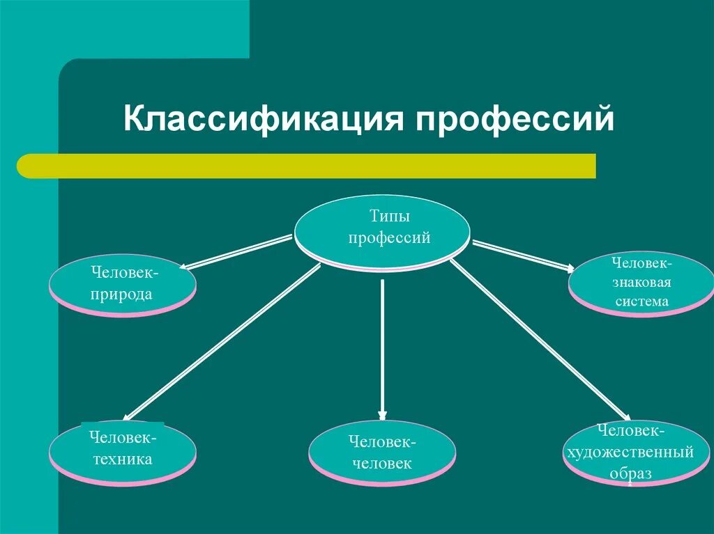 Классификатор видов профессий. Классификация профессий. классификация типов профессий. классификация профессий презентация. классификация профессий профориентация.