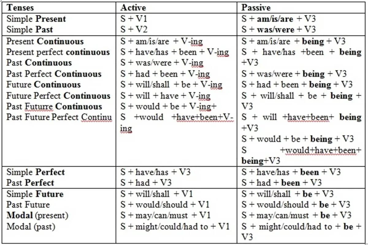 Present active voice. Passive Voice в английском таблица. Passive Active Voice в английском таблица. English Tenses Active Voice таблица. English Tenses Passive Voice таблица.