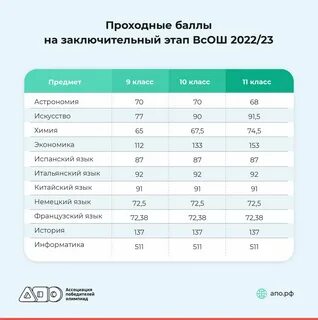 Заключительный этап всош 2023 баллы