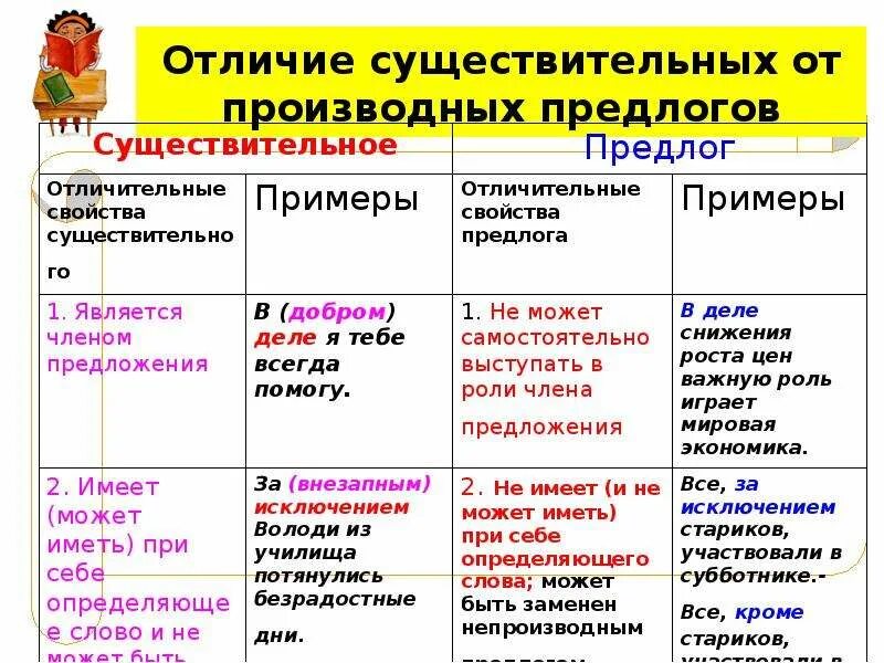 Как отличить предлог вследствие от существительного. Как различать производные предлоги от существительных. как отличить предлоги от существительных. предлоги с существительными. отличие производных предлогов от существительных.