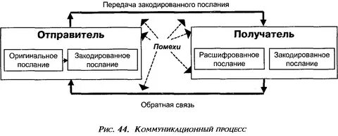 Управление коммуникационными процессами