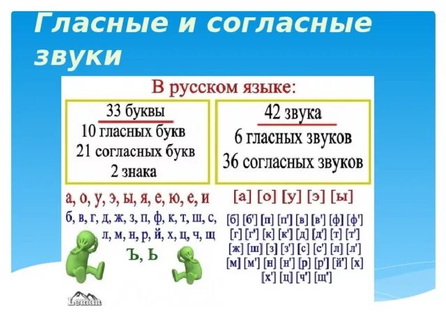 Согласные и гласные буквы в русском языке. Буквы обозначающие гласные и согласные звуки в русском языке. Гласные и согласные буквы в русском языке таблица. Гласные и согласные в русском языке 1 класс таблица.