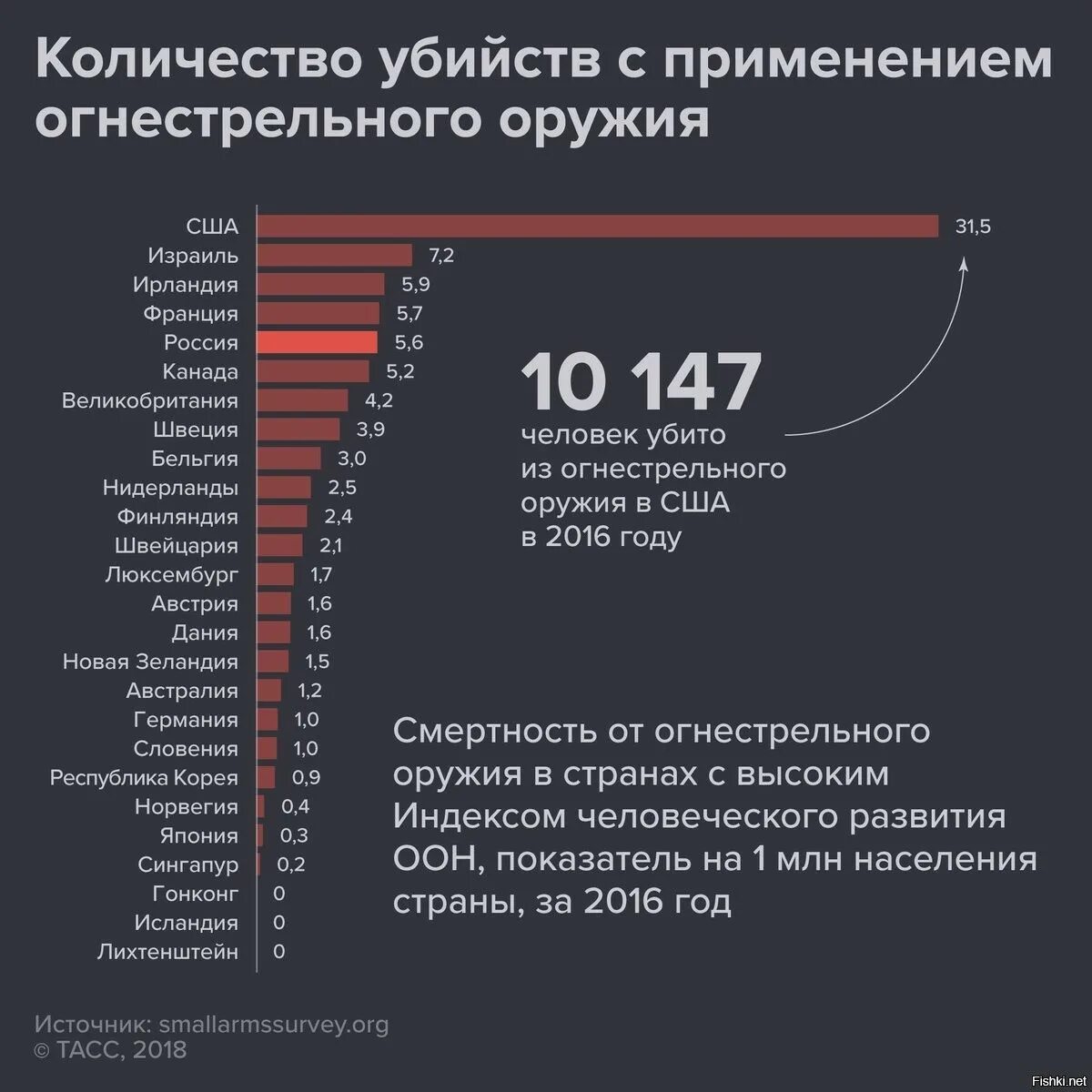 Против насколько. Статистика убийств из огнестрельного оружия в США. Статистика смертей от огнестрельного оружия в США. Статистика убийств огнестрельным оружием в США. Статистика смертей от огнестрельного оружия в России.