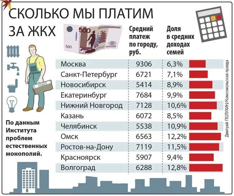 Средняя плата за коммунальные услуги в России. Сколько платят за коммунальные услуги. Сколько платят в ЖКХ. Сколько в среднем платят за коммунальные услуги.