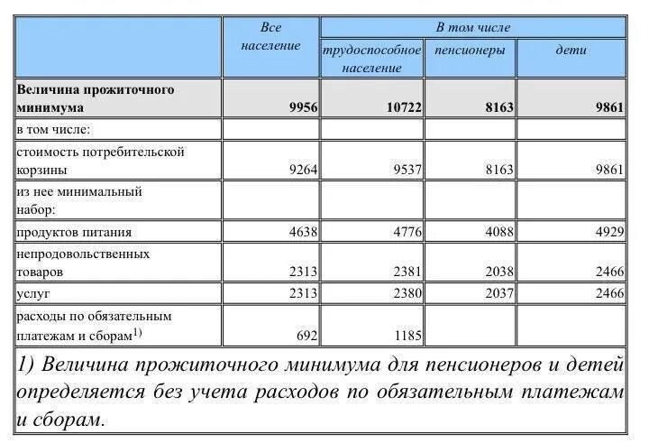 Как сохранить прожиточный минимум на детей