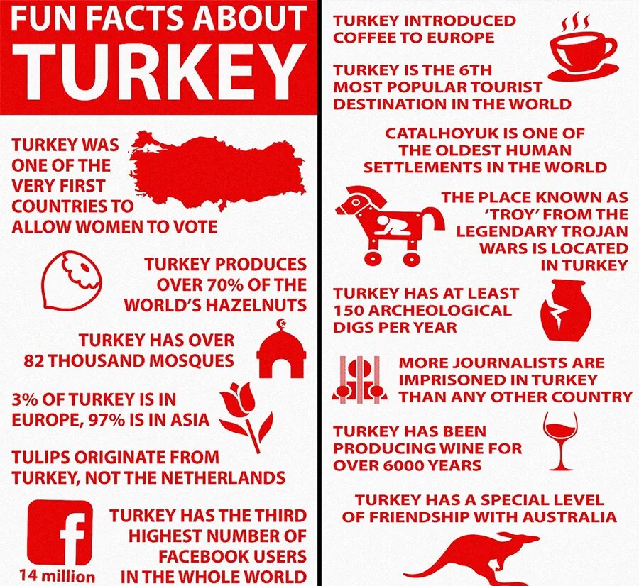 Turkey co. Turkey facts. Interesting facts about Turkey. Fun facts about Turkey. About Turkey in English.