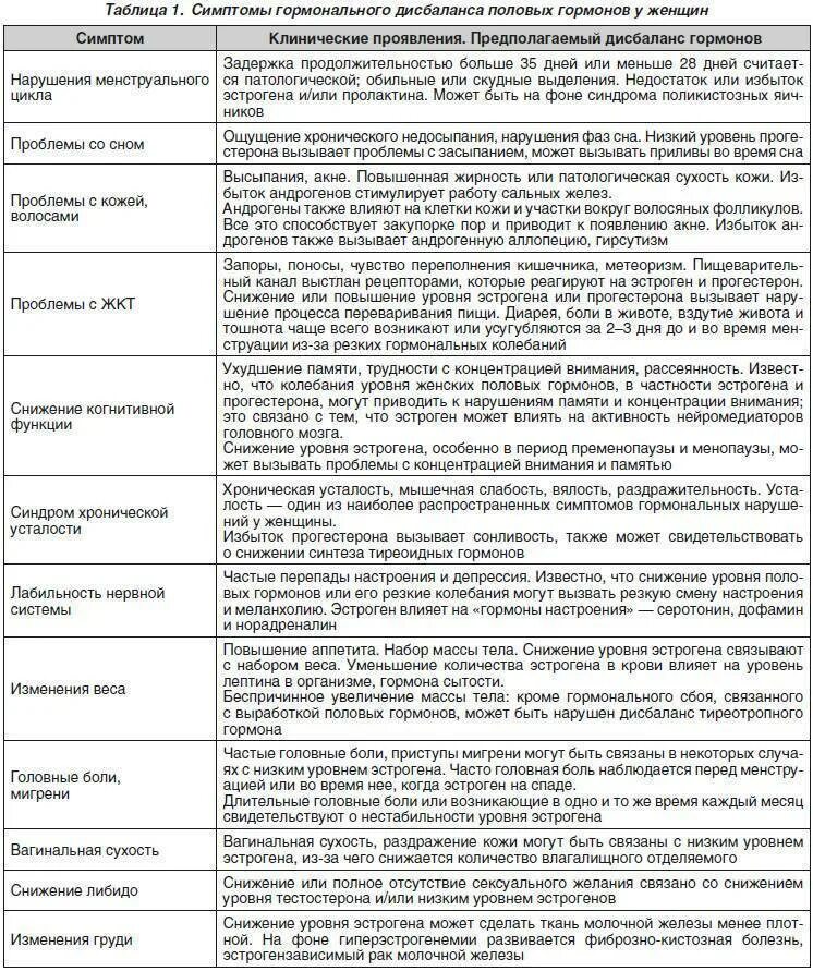 Какой врач железы. Признаки гормонов у женщин. Сбой гормонов причины. Признаки сбоя половых гормонов. Признаки гомнолального сбо.