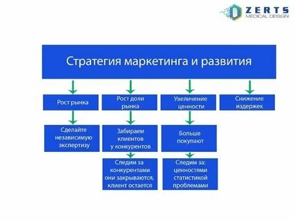 Стратегический план медицинской организации