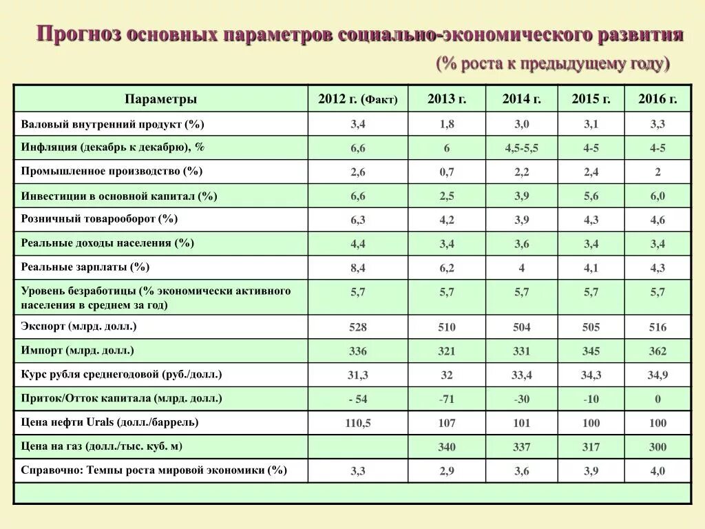 Положение российской экономики. Параметры социально-экономического развития России. Основные показатели развития экономики. Основные показатели экономического развития. Параметры социально-экономического развития.