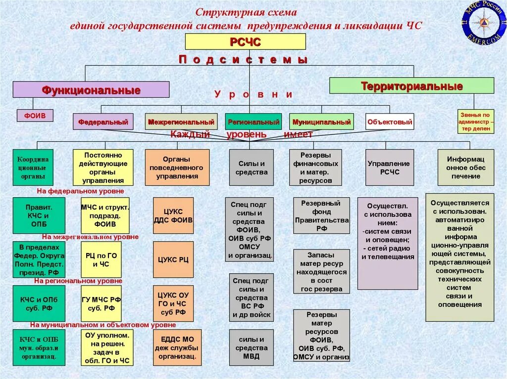 Схема Единой государственной системы предупреждения и ликвидации ЧС. Единая система РСЧС схема. Схемы системы предупреждения ЧС. Структура управления РСЧС схема.