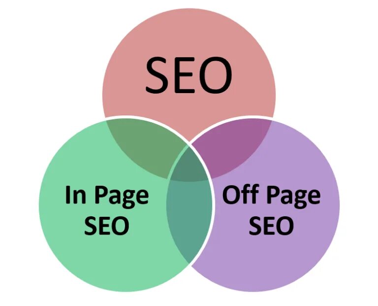 SEO. SEO off Page. SEO on Page off Page. SEO оптимизация.