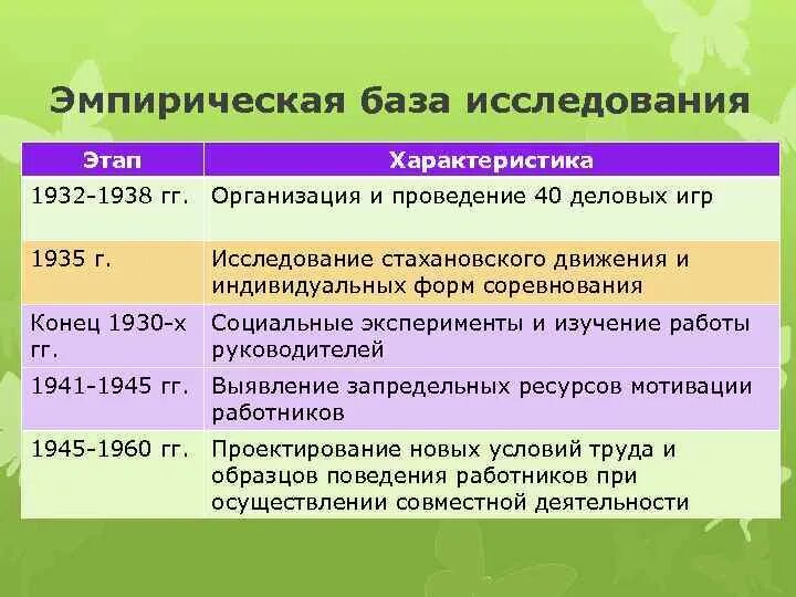 Эмпирическую основу составили