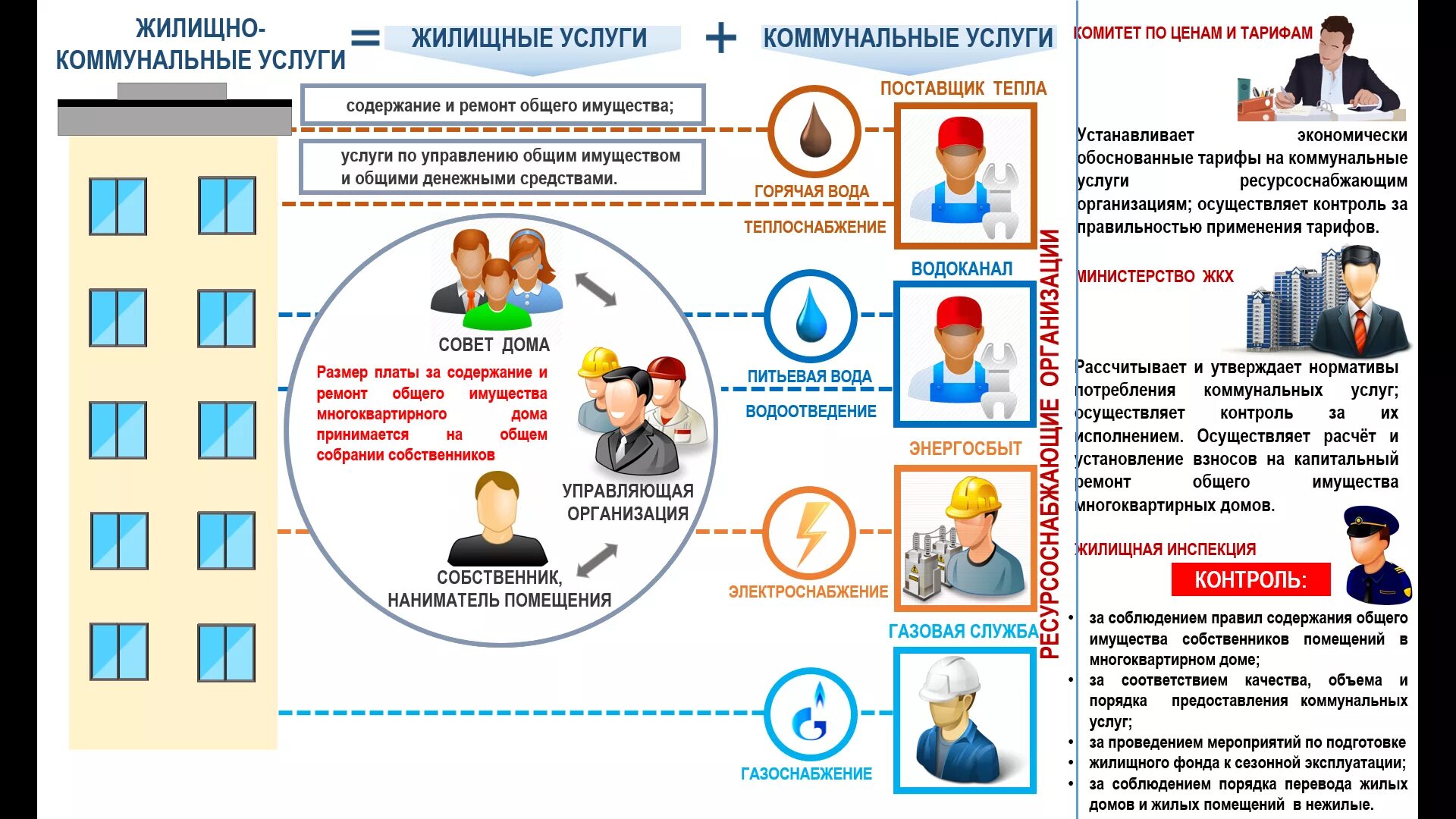 Плата за жилое помещение включает в себя. Схема управляющей компании МКД. Жилищно-коммунальные услуги. Коммунальные услуги и жилищные услуги. Жилищно комунальные услуги.