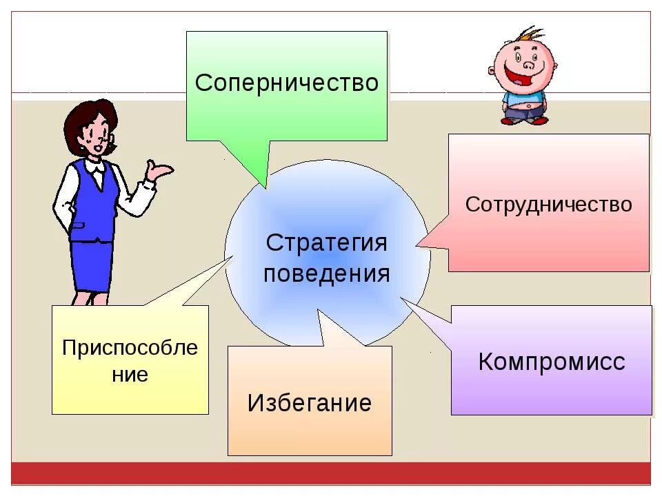 Стратегия ситуации общения. Стратегия поведения сотрудничество. Приспособление избегание соперничество сотрудничество. Стратегии поведения в конфликте. Сотрудничество компромисс избегание приспособление.