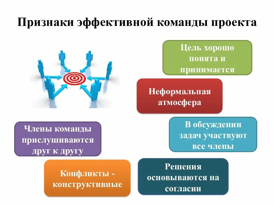 Методы организации команды. Признаки эффективной команды. Формирование команды проекта. Формирование эффективной команды. Создание эффективной команды.