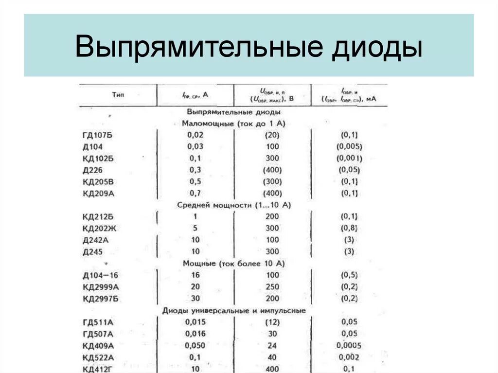 Таблица диодов. Отечественные диоды характеристики. Параметры выпрямительных диодов таблица. Параметры кремниевых диодов таблица. Диоды выпрямительные справочник маркировка отечественных.