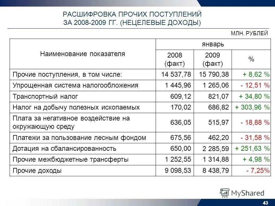 Доходы от обычных видов деятельности таблицы. Тип поступления прочие поступления. Доходы и расходы организации (предприятия). Доходы от основного вида деятельности и прочие доходы. К прочим доходам предприятия относятся.