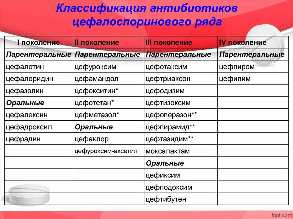 Список современных препаратов. Антибиотики названия. Классификация всех антибиотиков. Антибиотики список препаратов. Торговые названия антибиотиков.