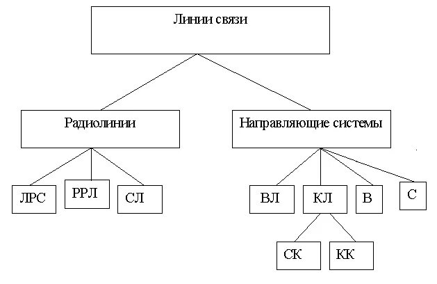 Классификация проводных линий связи. Классификация линий связи схема. Классификация направляющих линий связи. Классификация направляющих систем связи.