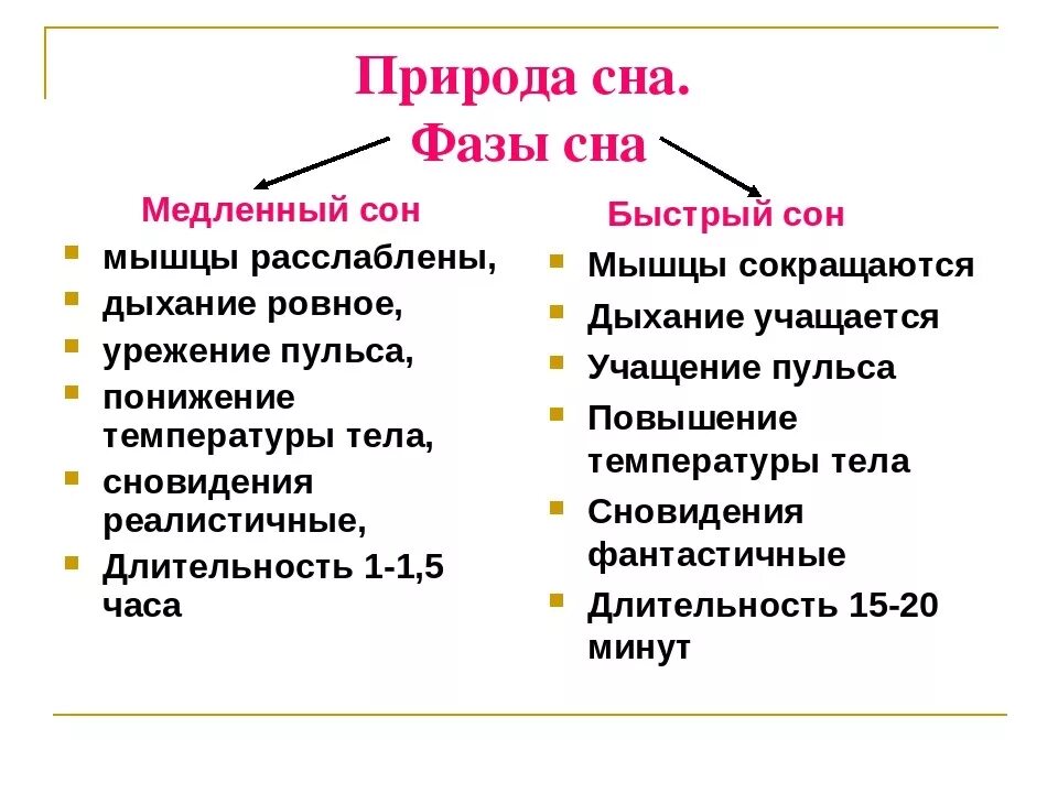 Какие явления наблюдаются в фазе. Фаза медленного сна характеризуется. Сравнительная характеристика фаз медленного и быстрого сна. Для фазы быстрого сна характерно. Стадия быстрого сна характеризуется.