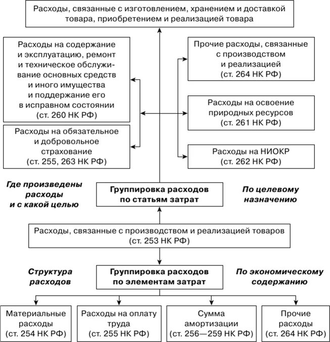 Затраты связанные с производством товаров. Расходы связанные с производством товаров называются. Элементы расходов, связанных с производством и реализацией. Группировка расходов организации. Расходы на реализацию имущества