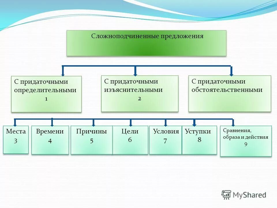 Проверка спп. Проверка спп. По данным схемам составьте сложноподчиненные предложения. Как понять что предложение спп. Сложноподчиненное предложение примеры с союзом.