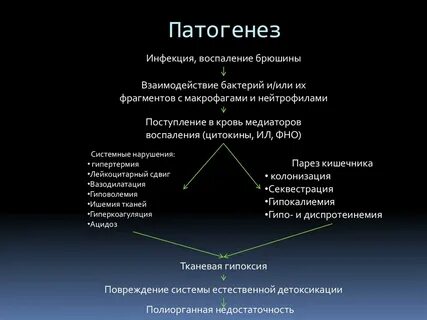 Патогенез перитонита