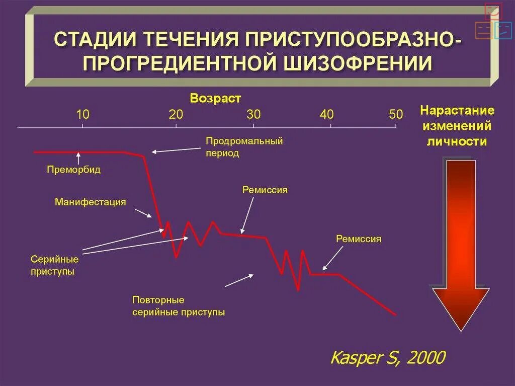 Начальная степень шизофрении симптомы. Шизофрения 3 степени симптомы. Стадии развития шизофрении. Вторая стадия шизофрении. Шизофрения начальные симптомы