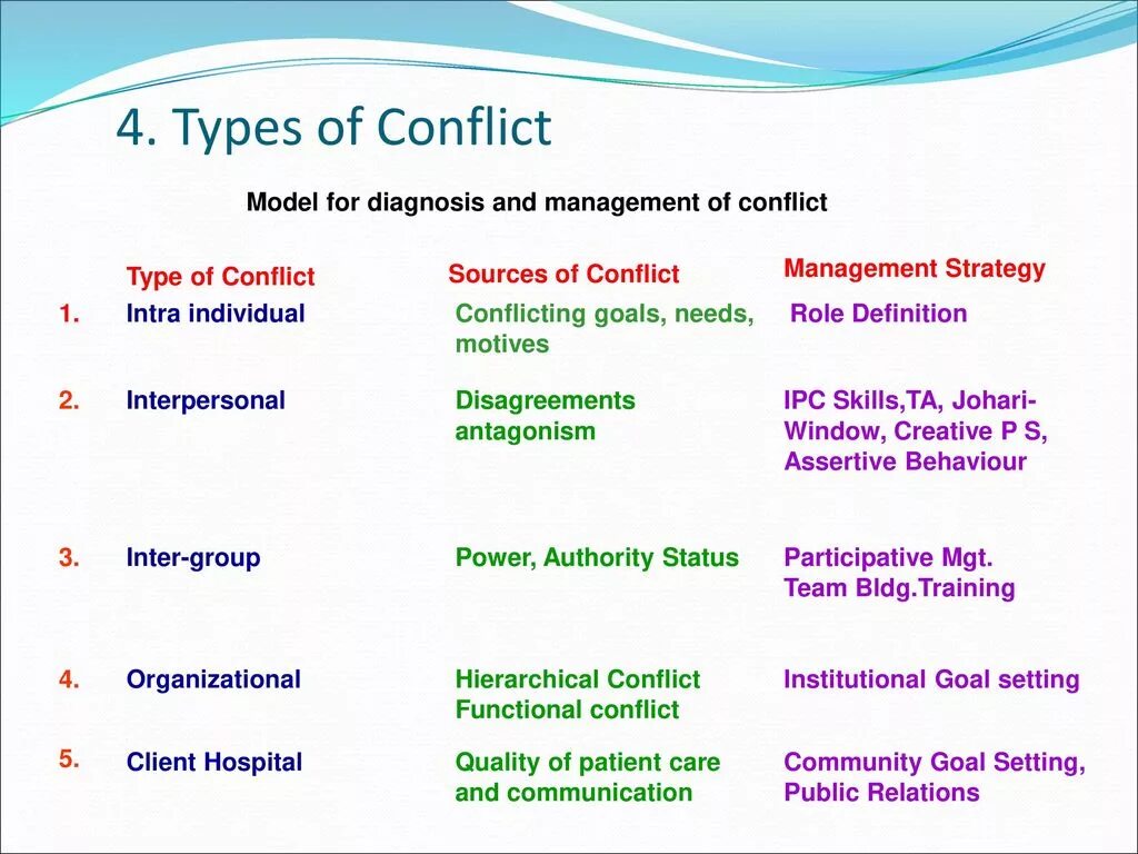Types of Conflict Management. Types of Conflicts. Types of Conflicts in Conflict Management. Conflict forms.