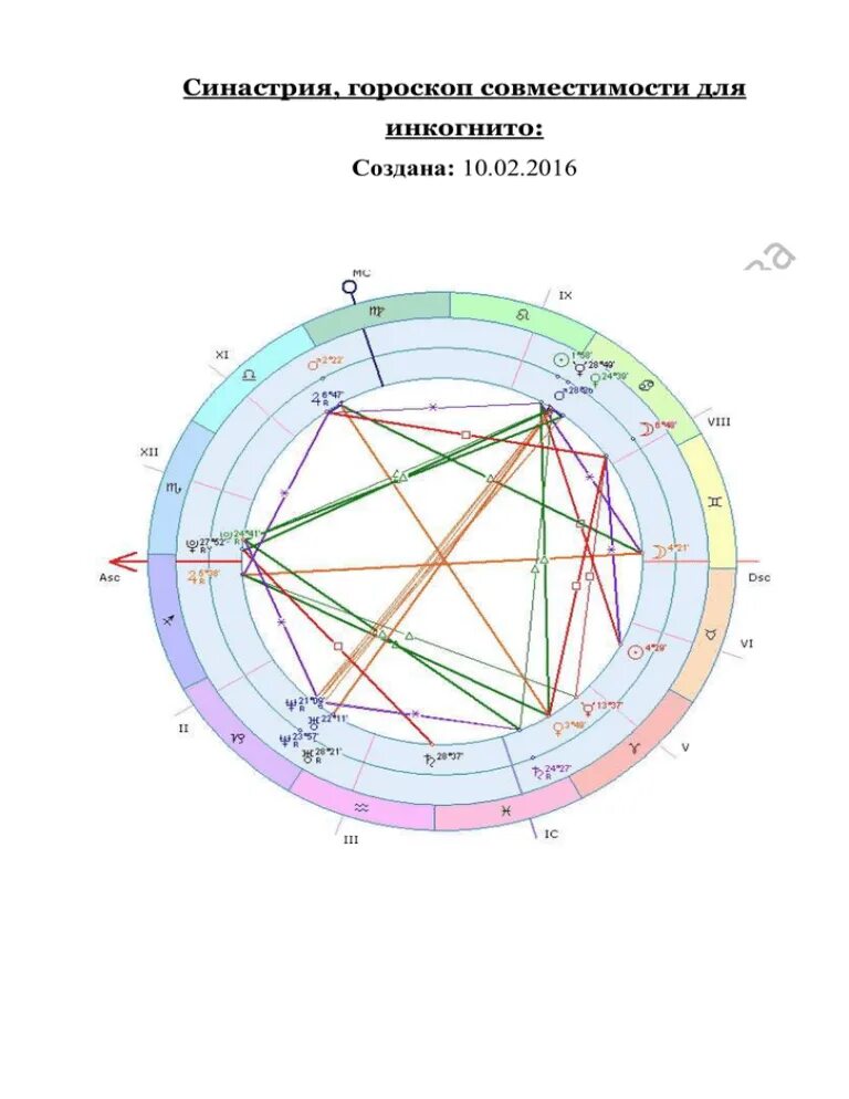 Совместимость по дате рождения между мужчиной синастрия. Синастрия. Астрология совместимость. Синастрия картинки. Синастрия совместимость.