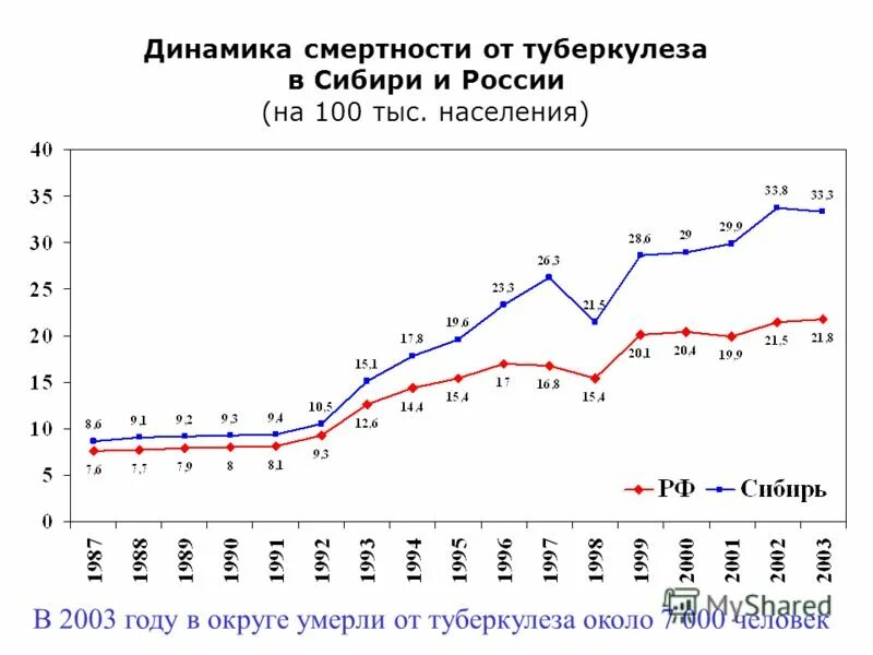 Сколько туберкулеза в россии. Смертность от туберкулеза. Смертность от туберкулеза в России. Туберкулёз смертность в России. Статистика смертности от туберкулеза в России.