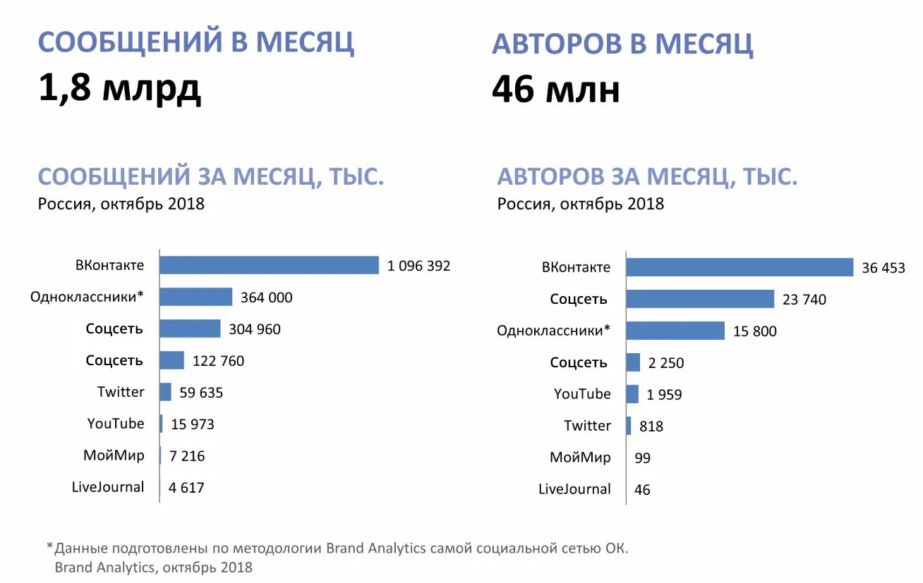 Медиа группа вк. Самая распространенная соц сеть в России. Самые популярные соцсети. Самые популярные социальные сети. Популярные соцсети в России.