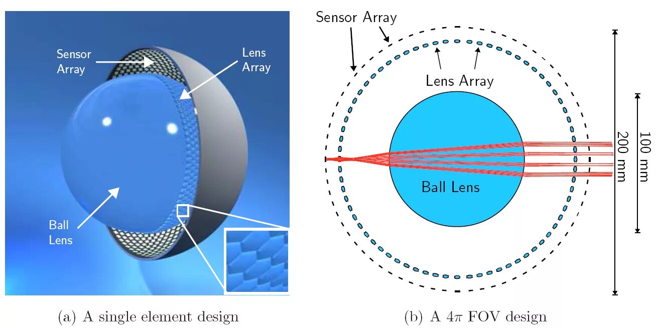 Lens array. Rod arrays lense. adaptive array sensors. instrument lens element design.