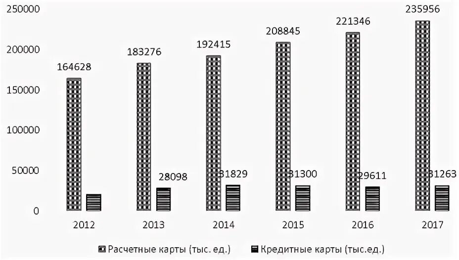 Эмиссии карт банка. Динамика выпуска банковских карт. Динамика выпуска кредитных карт. Динамика выпуска банковских карт в России. Динамика выпуска карт мир.