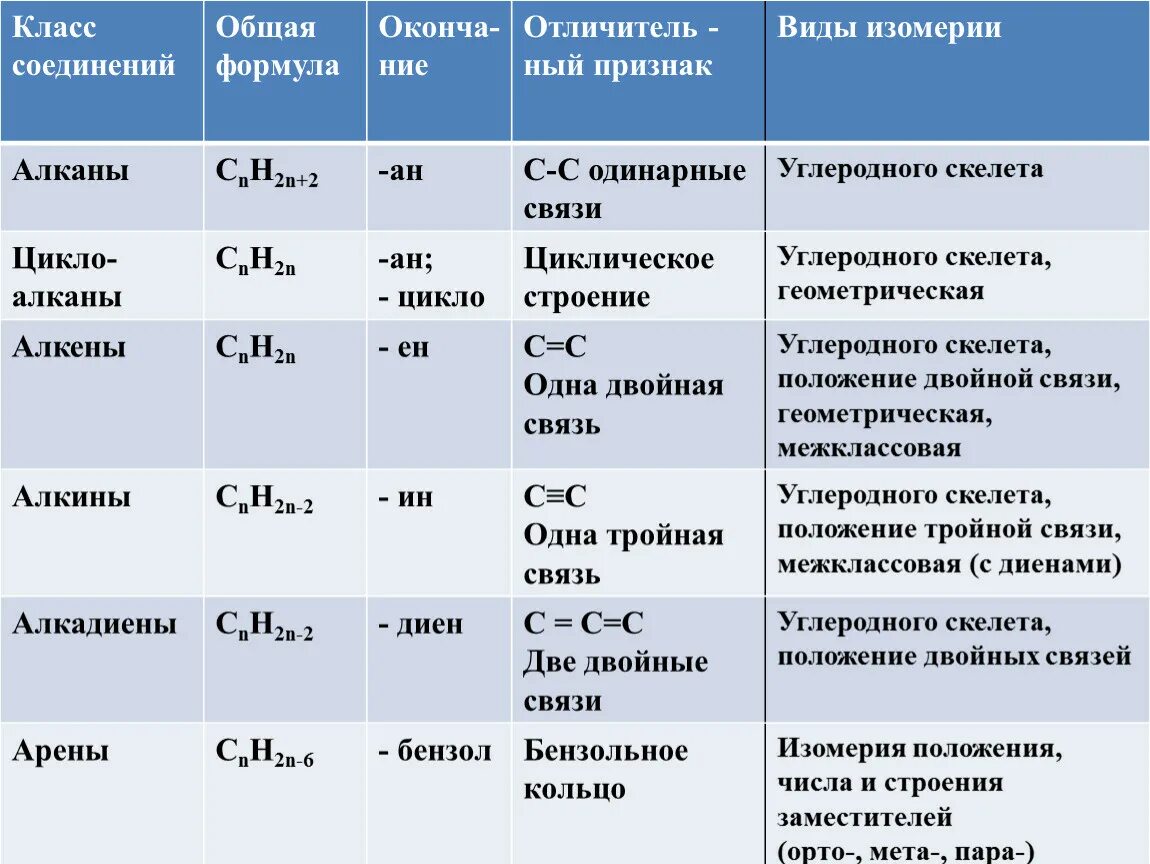 Формы углеводородов. Основные классы органических соединений алканы Алкены. Общая формула алканов и алкенов и алкинов алкадиенов таблица. Алкены Алкины алкадиены таблица формулы и названия. Алканы Алкены Алкины арены общая формула.