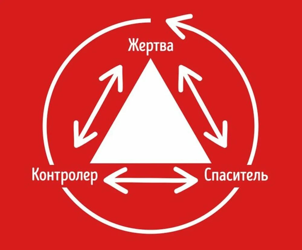 Треугольник карпмана роли. Жертва спасатель преследователь треугольник. Треугольник Карпмана. Треугольник КАРТИАННА. Модель треугольника Карпмана это.