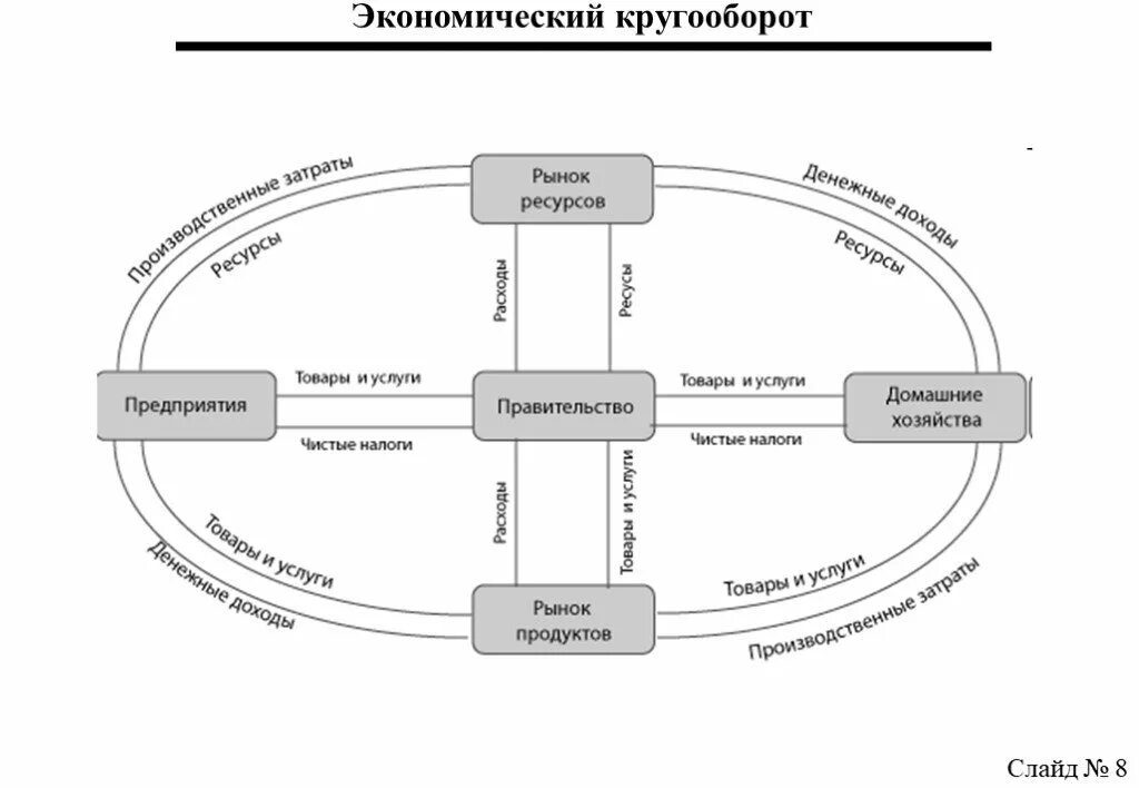 Деятельность организации в условиях рынка. Экономический кругооборот. Экономика схема. Экономический кругооборот предприятия. Кругооборот спроса и предложения.