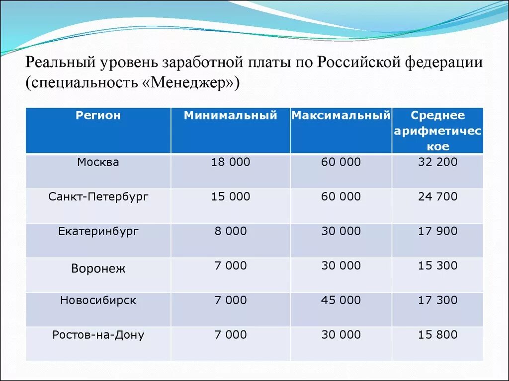 Уровень заработной платы. Средний уровень заработной платы. Максимальная заработная плата. Минимальный уровень заработной платы. Уровень заработной платы характеризуется