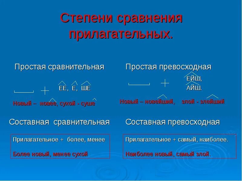 Степени сравнения наречий 7 класс. Степени сравнения наречий 7 класс таблица. Степени сравнения прилагательных. Простая степень сравнения прилагательных. Сухо составная сравнительная степень.