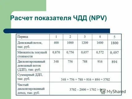 Прибыль дисконт