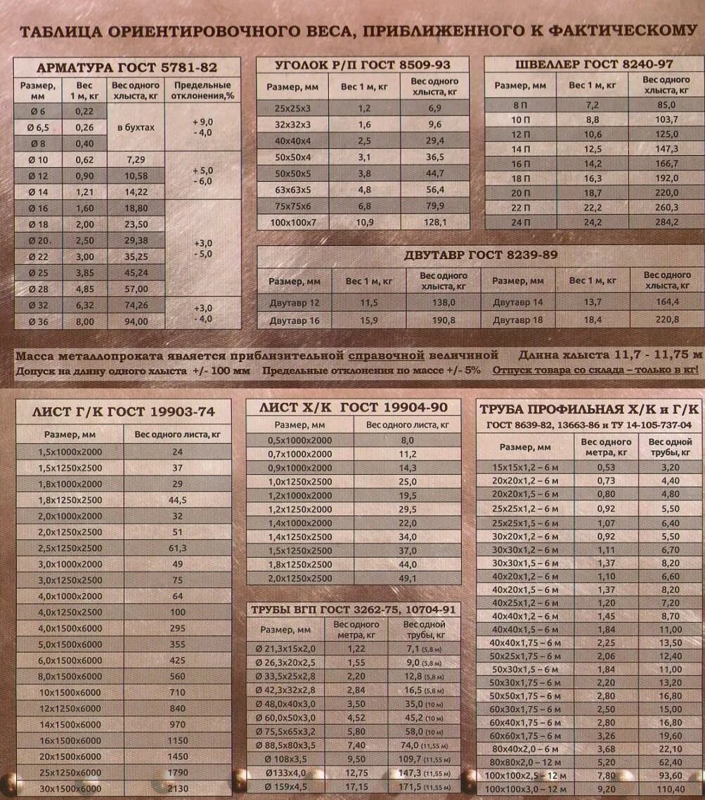 Таблица весов металлопроката уголок 1 метр. Таблица металлопроката вес в метре. Таблица весов металлопроката листового металла. Металлопрокат вес 1 метра таблица.