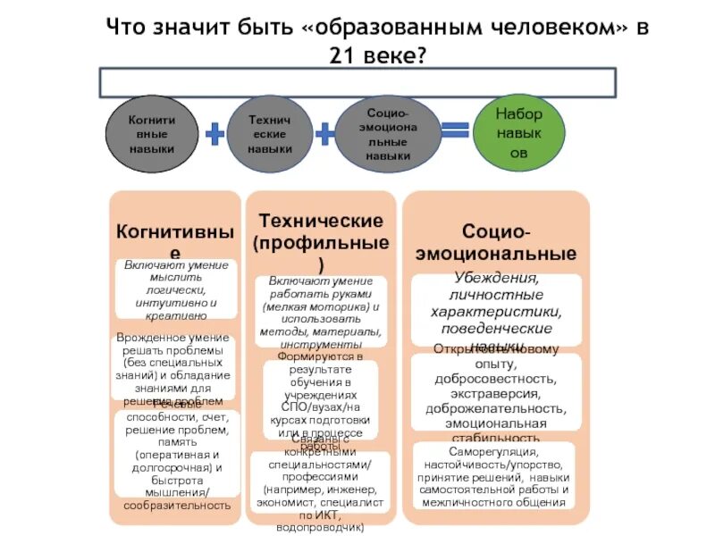 Что значить быть меньше всех. Что значит быть образованным человеком. Когнитивный социальный эмоциональный навык. Мягкие навыки в ПМО когнитивный социальный эмоциональный. Навыки и умения.