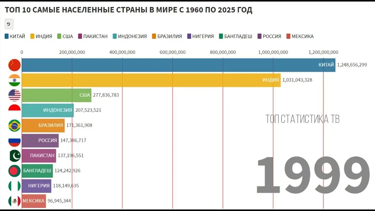 Какая индексация будет в 2025 году. Сколько человек будет 2025 году. США 2025 год. Что будет в 2025 году в России. Топ 10 самых старых стран.