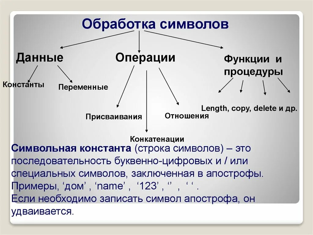 Обработка символьных данных 8 класс презентация