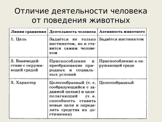 Различие деятельности и работы. Различия в деятельности человека и животного. Отличие деятельности от поведения животных. Отличие деятельности человека от деятельности животных. Отличия деятельности человека от поведения животного.