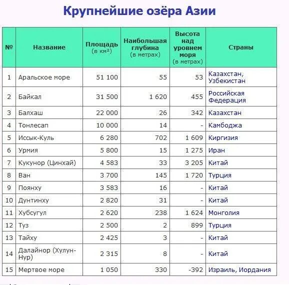 Озера евразии список. Крупнейшие озера Евразии таблица. Крупные озера России таблица.