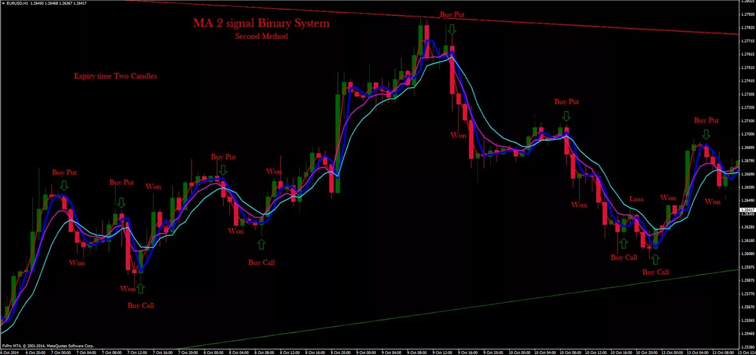 Binary options indicator for mt4 trading Signals. Стратегия 60 секунд. Бинарный сигнал. Binary options 60 seconds systemic.