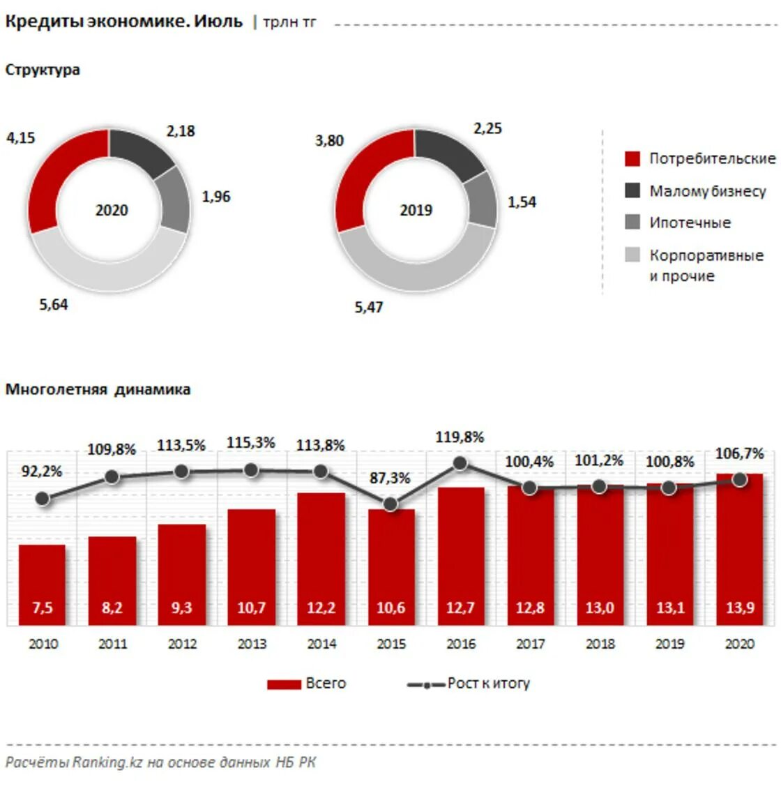 Рынок банковских кредитов. Спрос на кредит. Самая низкая ставка по кредиту в Казахстане. Рейтинг потребительских кредитов.