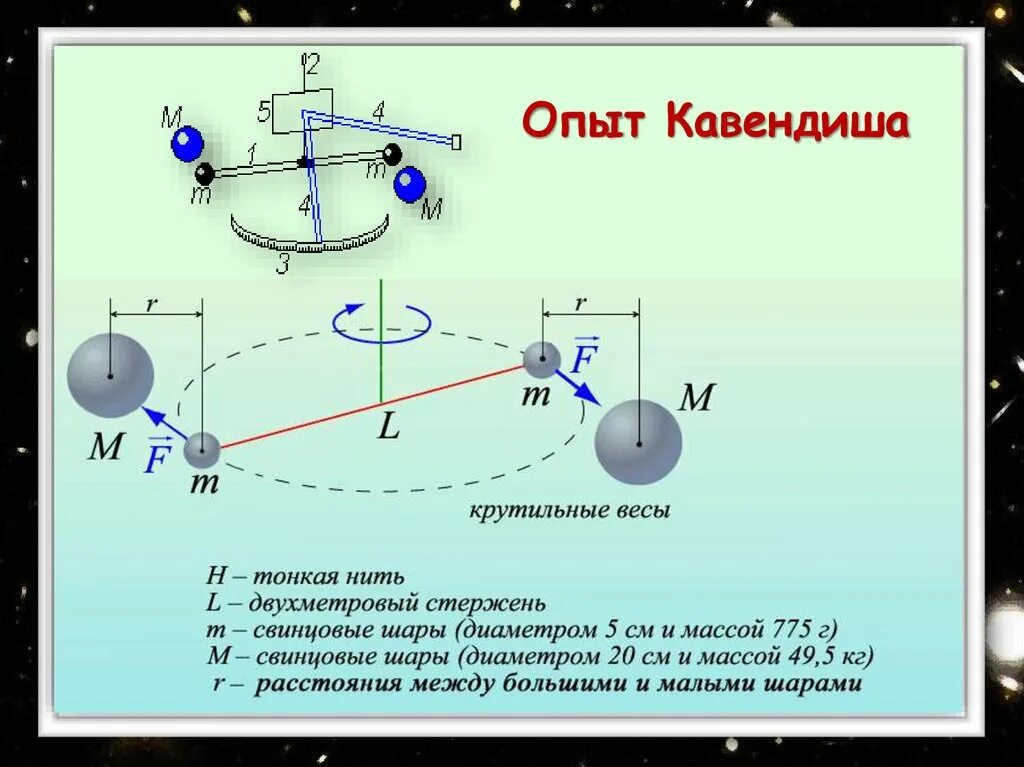 Притяжение весов. Опыт Кавендиша крутильные весы.