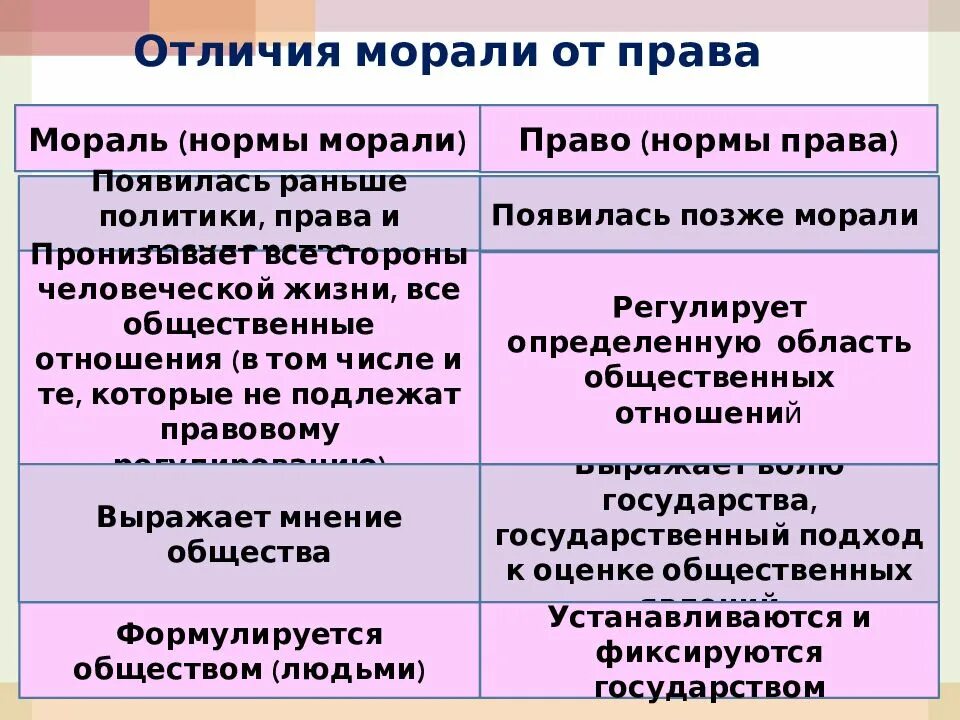 Мораль и право сходства. Моральные нормы и правовые нормы. Мораль обеспечивается силой общественного мнения